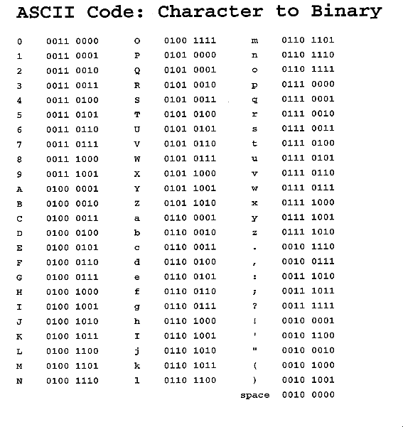 Binary Conversion Chart